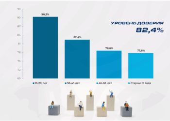 Результаты соцопроса подтверждают высокий уровень доверия к Главе государства