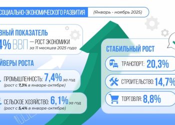 Правительство: рост экономики Казахстана за январь-ноябрь 2025 года составил 6,4%