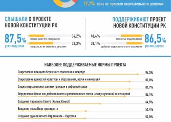 86,5% респондентов поддерживают проект новой Конституции