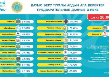 Центризбирком опубликовал предварительные данные по явке избирателей на 20:00