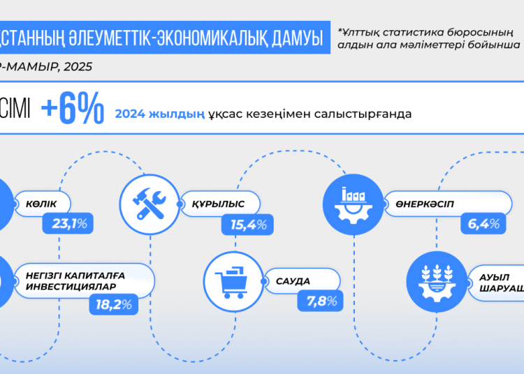 Биылғы бес айда Қазақстанның ЖІӨ 6%-ға өсті