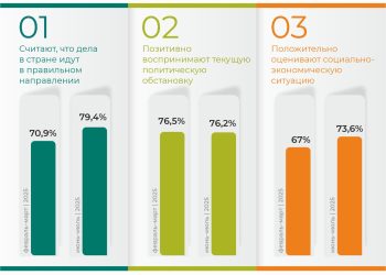Ел дұрыс бағытта дамып келеді: респонденттер жауап берді