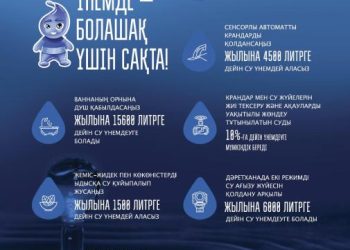 1 жылда – 35 мың литр: министрлік халықты су үнемдеуге шақырып отыр