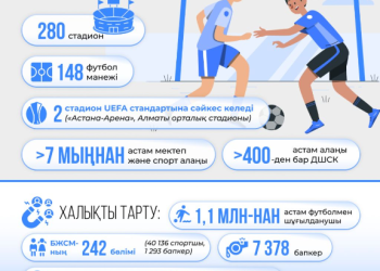 Қазақстанда футболмен 1 миллионнан астам адам шұғылданады