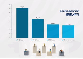 Әлеуметтанулық зерттеу:  29 жасқа дейінгі жастардың 90%-ті Президентке сенім білдіреді