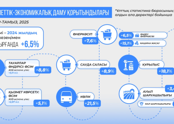 Қазақстанның ЖІӨ-і 6,5%-ға өсті: көш басында Шымкент пен ШҚО