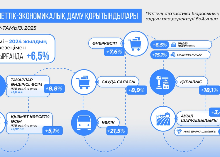 Қазақстанның ЖІӨ-і 6,5%-ға өсті: көш басында Шымкент пен ШҚО