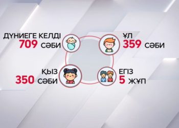 Мереке күні 709 нәресте дүниеге келді