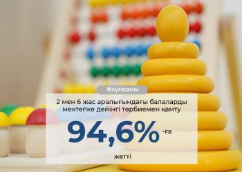 Елімізде мектепке дейінгі біліммен қамтылған балалардың үлесі 94,6%-ға жетті