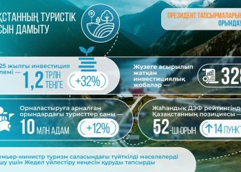 Үкімет туризмді дамыту мәселесін ерекше бақылауда ұстайды